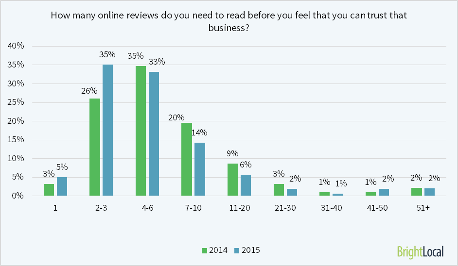 a graph showing how many online reviews do you need to read before you feel that you can trust that business