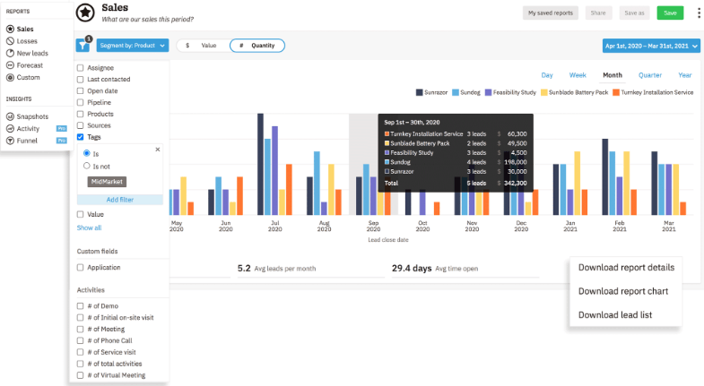 a screenshot of a sales dashboard showing the number of leads per month